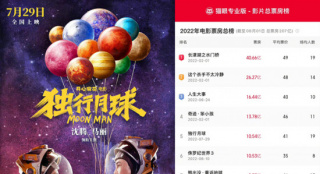 上映四天 《独行月球》成2022年中国票房榜第五