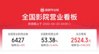 多省份影院逐步恢复营业 全国影院营业率超五成