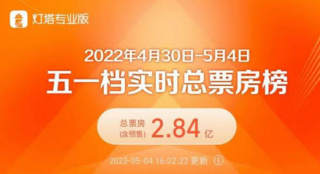五一档票房冲击3亿 全国影院营业率恢复至近7成