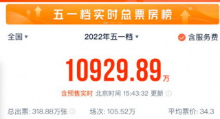 五一档总票房破亿 《我是真的讨厌异地恋》排第一