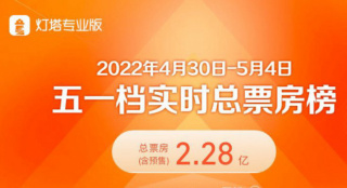 五一档票房破2亿！《我是真的讨厌异地恋》领跑