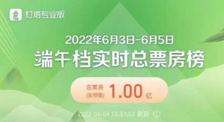 端午档总票房破亿 《橘生淮南》领先动画片热度高