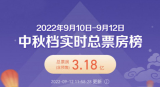 2022中秋档电影票房达3亿 《哥，你好》破亿领跑
