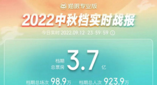2022中秋档总票房3.7亿 《哥，你好》位居第一